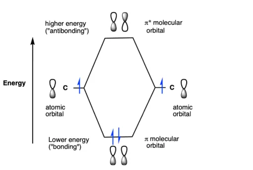 Energy diagram of bonding and antibonding molecular orbitals